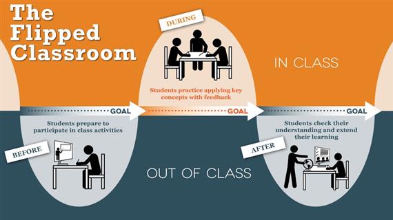 Flipped Learning and Teaching to offer high quality Persian Classes during the Corona Pandemic